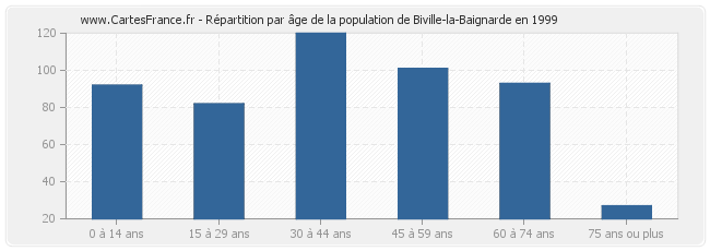Répartition par âge de la population de Biville-la-Baignarde en 1999
