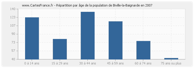 Répartition par âge de la population de Biville-la-Baignarde en 2007