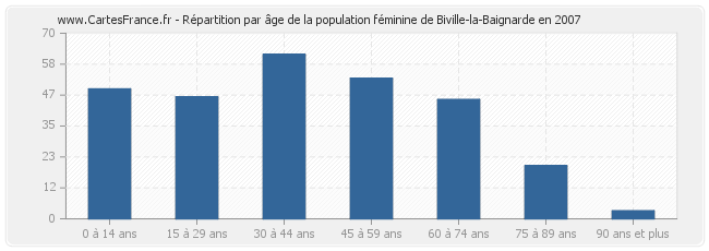 Répartition par âge de la population féminine de Biville-la-Baignarde en 2007