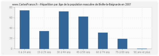 Répartition par âge de la population masculine de Biville-la-Baignarde en 2007