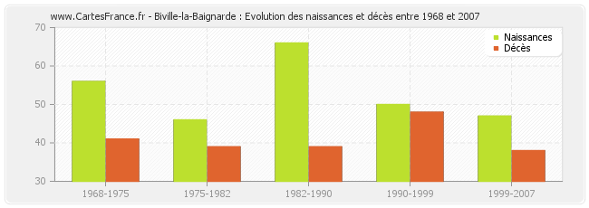 Biville-la-Baignarde : Evolution des naissances et décès entre 1968 et 2007