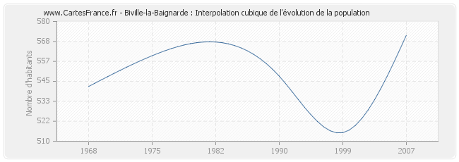 Biville-la-Baignarde : Interpolation cubique de l'évolution de la population