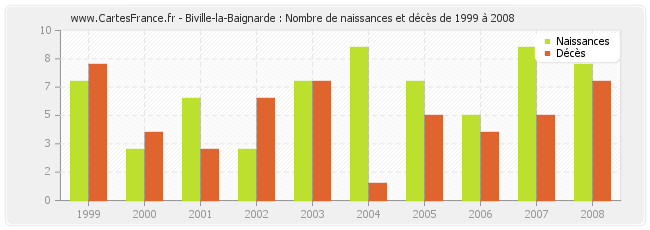 Biville-la-Baignarde : Nombre de naissances et décès de 1999 à 2008