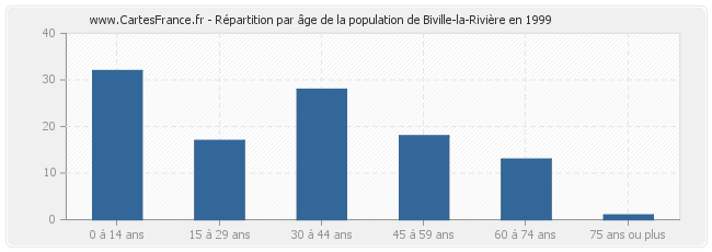 Répartition par âge de la population de Biville-la-Rivière en 1999
