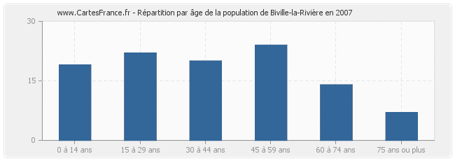 Répartition par âge de la population de Biville-la-Rivière en 2007