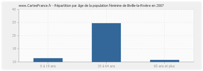 Répartition par âge de la population féminine de Biville-la-Rivière en 2007