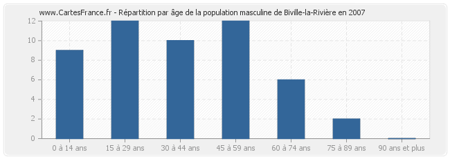 Répartition par âge de la population masculine de Biville-la-Rivière en 2007