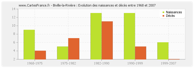Biville-la-Rivière : Evolution des naissances et décès entre 1968 et 2007