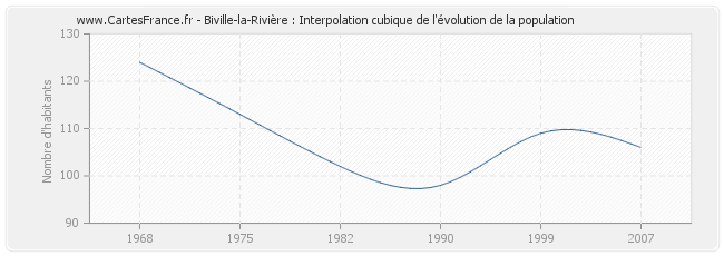 Biville-la-Rivière : Interpolation cubique de l'évolution de la population