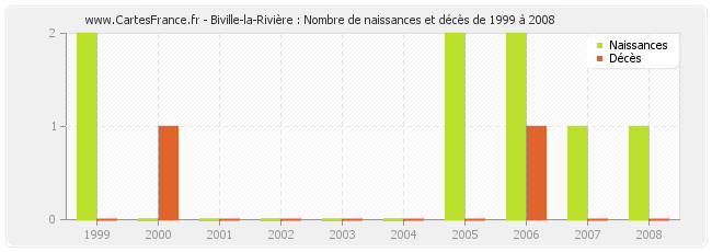 Biville-la-Rivière : Nombre de naissances et décès de 1999 à 2008