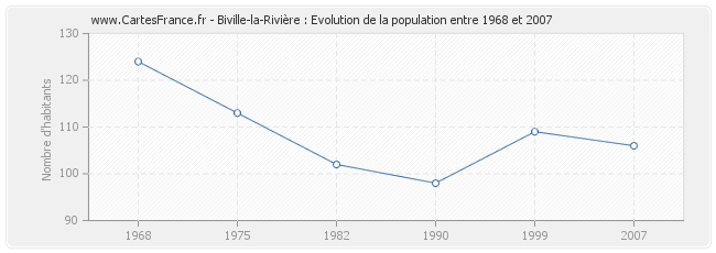 Population Biville-la-Rivière