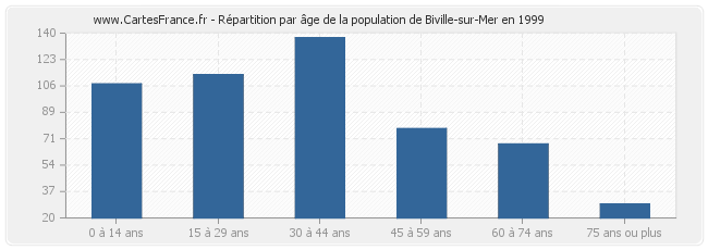 Répartition par âge de la population de Biville-sur-Mer en 1999