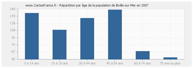 Répartition par âge de la population de Biville-sur-Mer en 2007