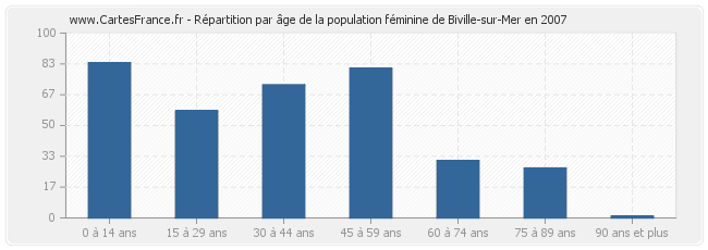 Répartition par âge de la population féminine de Biville-sur-Mer en 2007