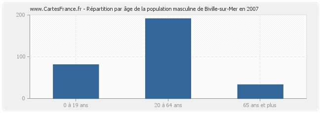 Répartition par âge de la population masculine de Biville-sur-Mer en 2007