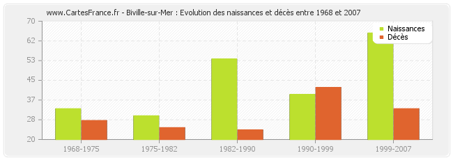 Biville-sur-Mer : Evolution des naissances et décès entre 1968 et 2007