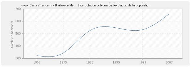 Biville-sur-Mer : Interpolation cubique de l'évolution de la population