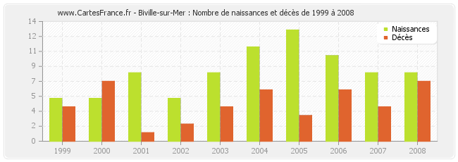 Biville-sur-Mer : Nombre de naissances et décès de 1999 à 2008