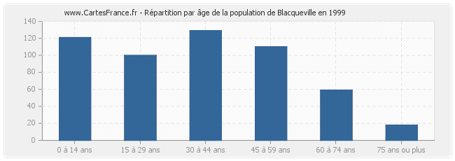 Répartition par âge de la population de Blacqueville en 1999