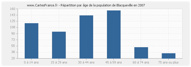 Répartition par âge de la population de Blacqueville en 2007