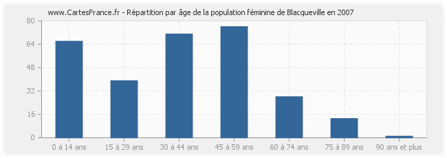 Répartition par âge de la population féminine de Blacqueville en 2007