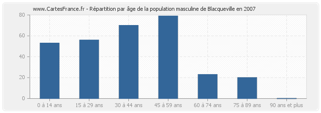 Répartition par âge de la population masculine de Blacqueville en 2007