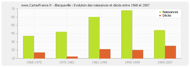 Blacqueville : Evolution des naissances et décès entre 1968 et 2007