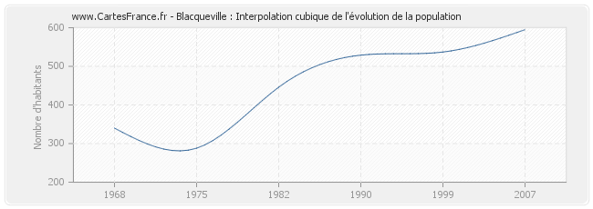 Blacqueville : Interpolation cubique de l'évolution de la population