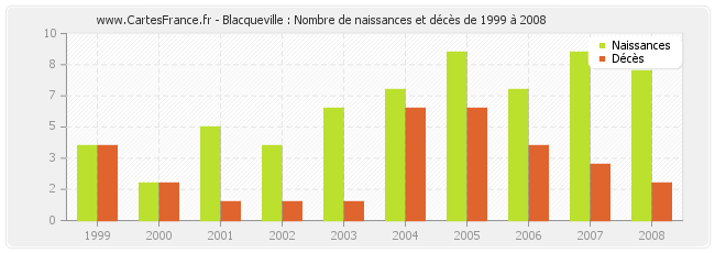 Blacqueville : Nombre de naissances et décès de 1999 à 2008