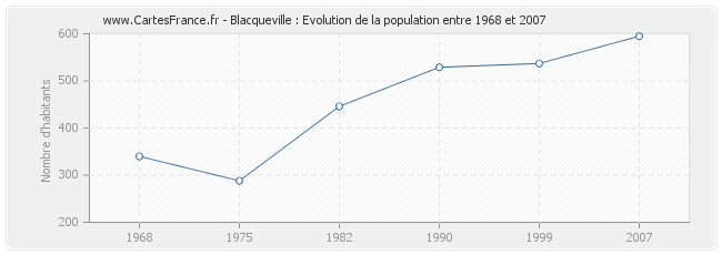 Population Blacqueville