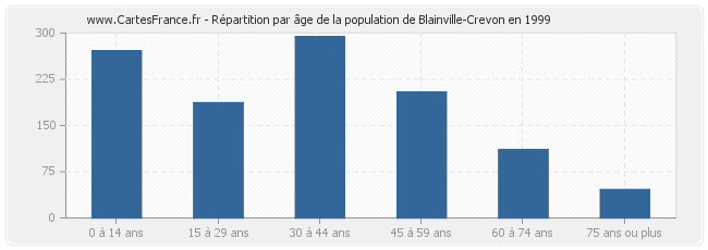 Répartition par âge de la population de Blainville-Crevon en 1999