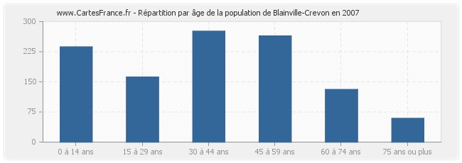 Répartition par âge de la population de Blainville-Crevon en 2007