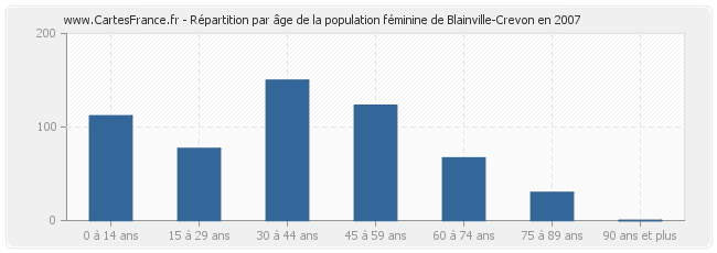 Répartition par âge de la population féminine de Blainville-Crevon en 2007