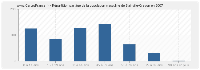 Répartition par âge de la population masculine de Blainville-Crevon en 2007