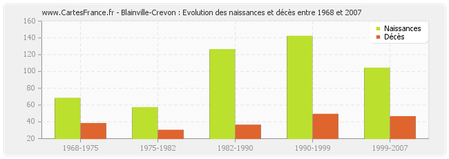 Blainville-Crevon : Evolution des naissances et décès entre 1968 et 2007