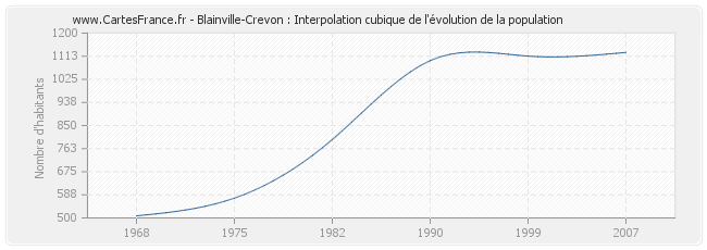 Blainville-Crevon : Interpolation cubique de l'évolution de la population