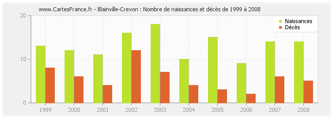 Blainville-Crevon : Nombre de naissances et décès de 1999 à 2008