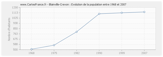Population Blainville-Crevon