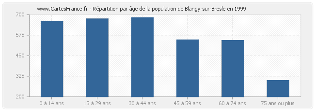 Répartition par âge de la population de Blangy-sur-Bresle en 1999