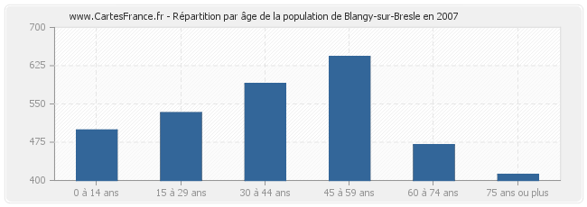 Répartition par âge de la population de Blangy-sur-Bresle en 2007