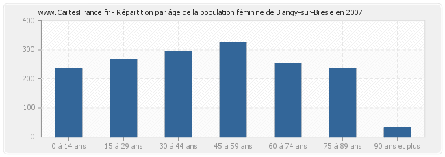 Répartition par âge de la population féminine de Blangy-sur-Bresle en 2007