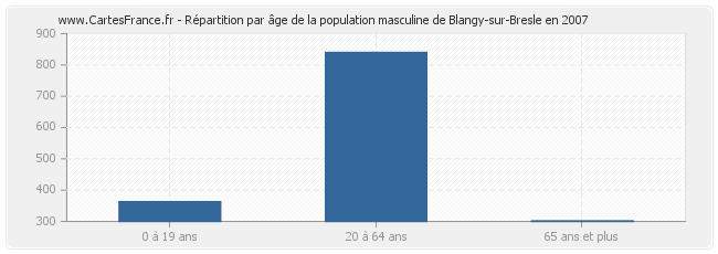 Répartition par âge de la population masculine de Blangy-sur-Bresle en 2007