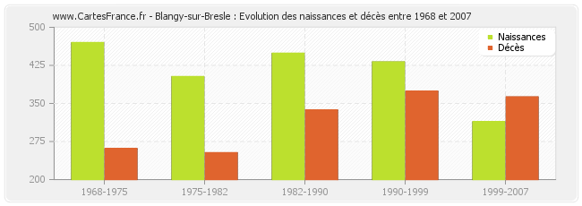 Blangy-sur-Bresle : Evolution des naissances et décès entre 1968 et 2007