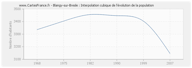 Blangy-sur-Bresle : Interpolation cubique de l'évolution de la population