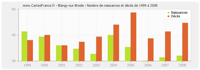 Blangy-sur-Bresle : Nombre de naissances et décès de 1999 à 2008