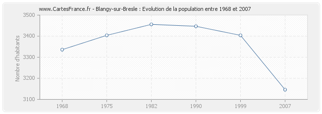 Population Blangy-sur-Bresle