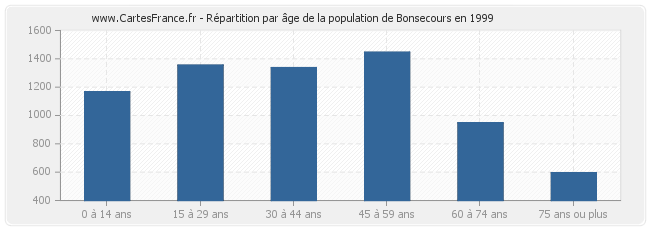 Répartition par âge de la population de Bonsecours en 1999