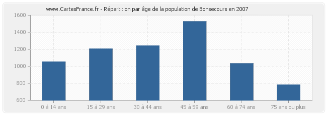 Répartition par âge de la population de Bonsecours en 2007