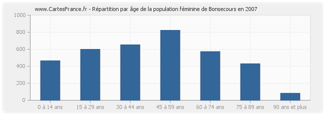 Répartition par âge de la population féminine de Bonsecours en 2007