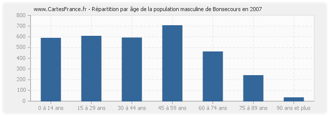 Répartition par âge de la population masculine de Bonsecours en 2007